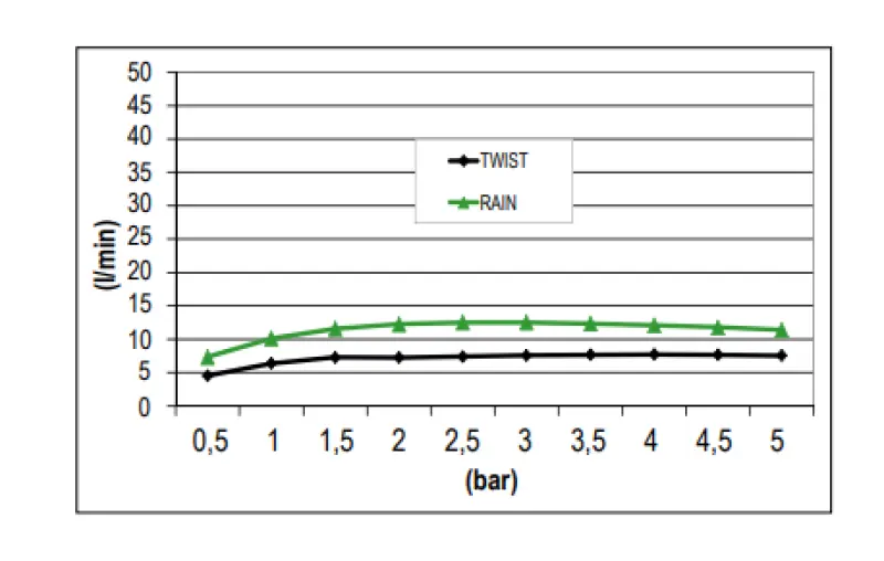 SB Twist Temotion Regendusche mit 2 Strahlen, 38cm quadratisch, Schwarz matt 1208955628