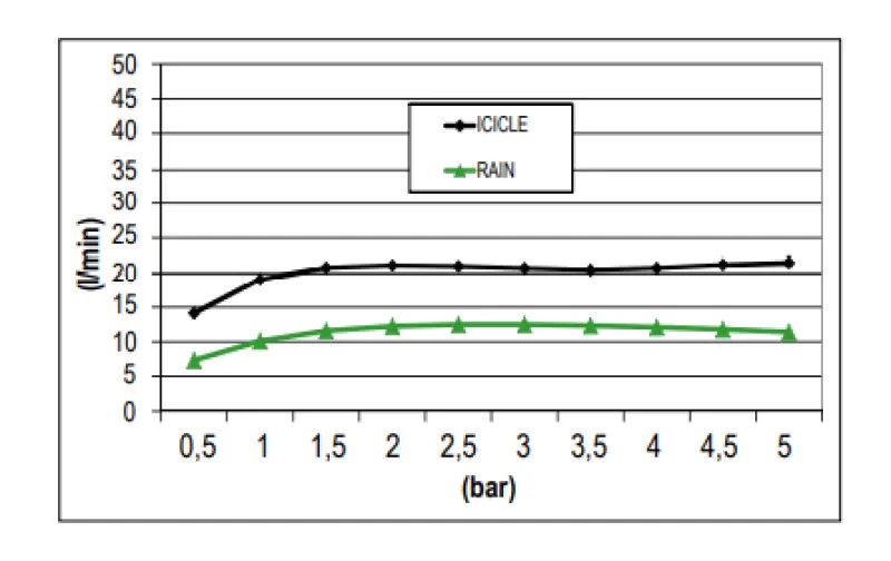SB Icicle Temptation Regendusche für Deckeneinbau, 2 Strahlen, 38x38cm PVD Kupfer 1208955658