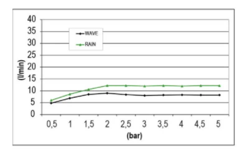 SB Wave Temptation Einbau-Regendusche, 2 Strahlen, komplett aus Edelstahl 1208955680