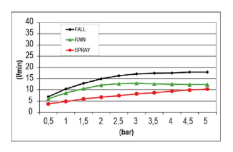 SB Temotion Einbau-Regendusche, 3 Strahlen, PVD Gold 1208955697