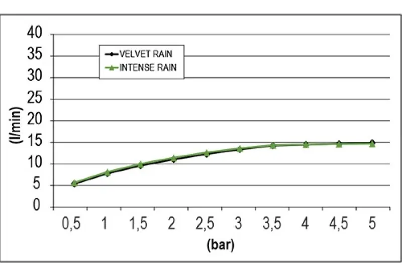 SB Square 316 Einbau-Regendusche Velvet Temptation Dual Flow, gebürstetes PVD-Kupfer 1208956766